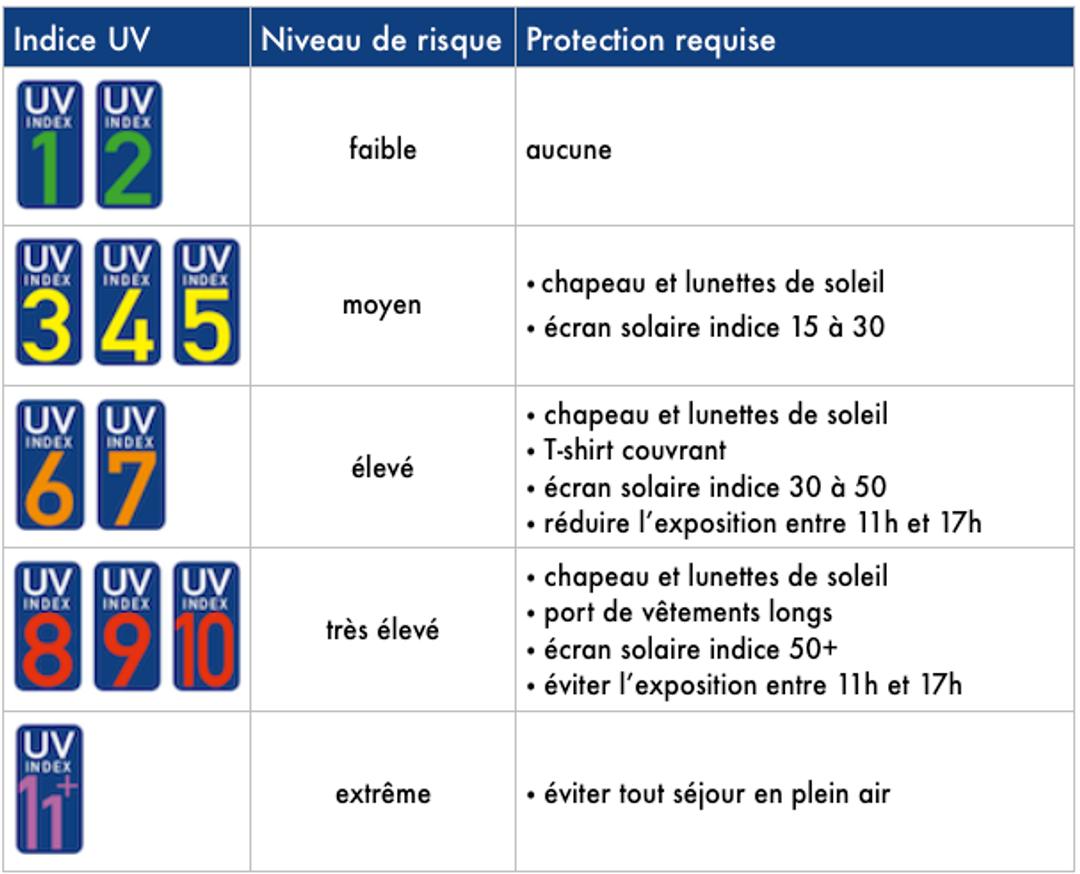 comment-se-calcule-l-indice-uv